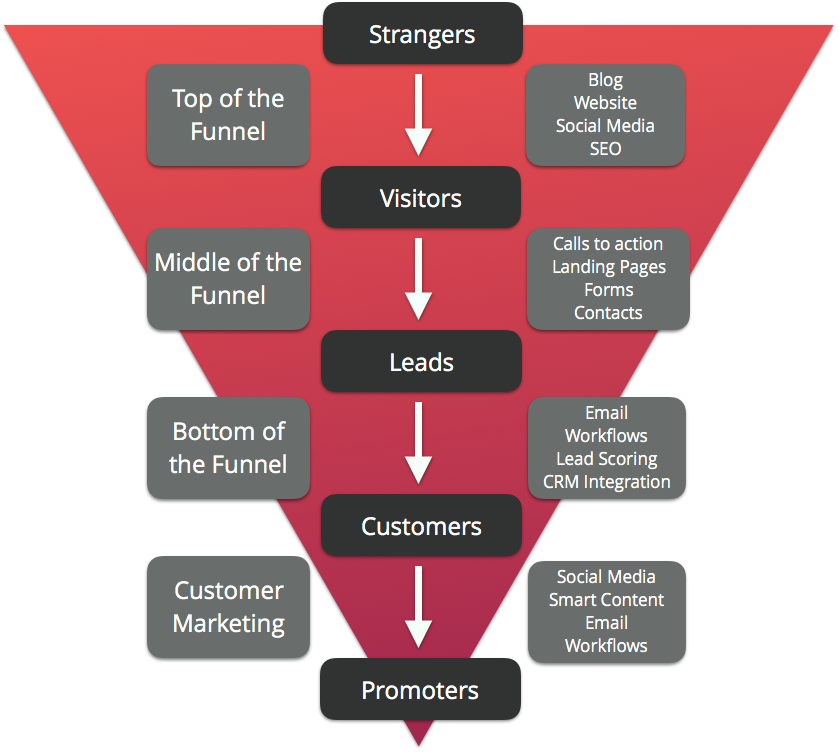 BB Inbound funnel.png