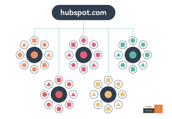 Pillar-Cluster Model - HubSpot - New