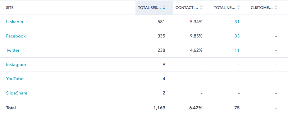 HubSpot sources